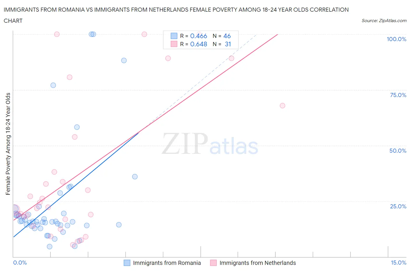 Immigrants from Romania vs Immigrants from Netherlands Female Poverty Among 18-24 Year Olds