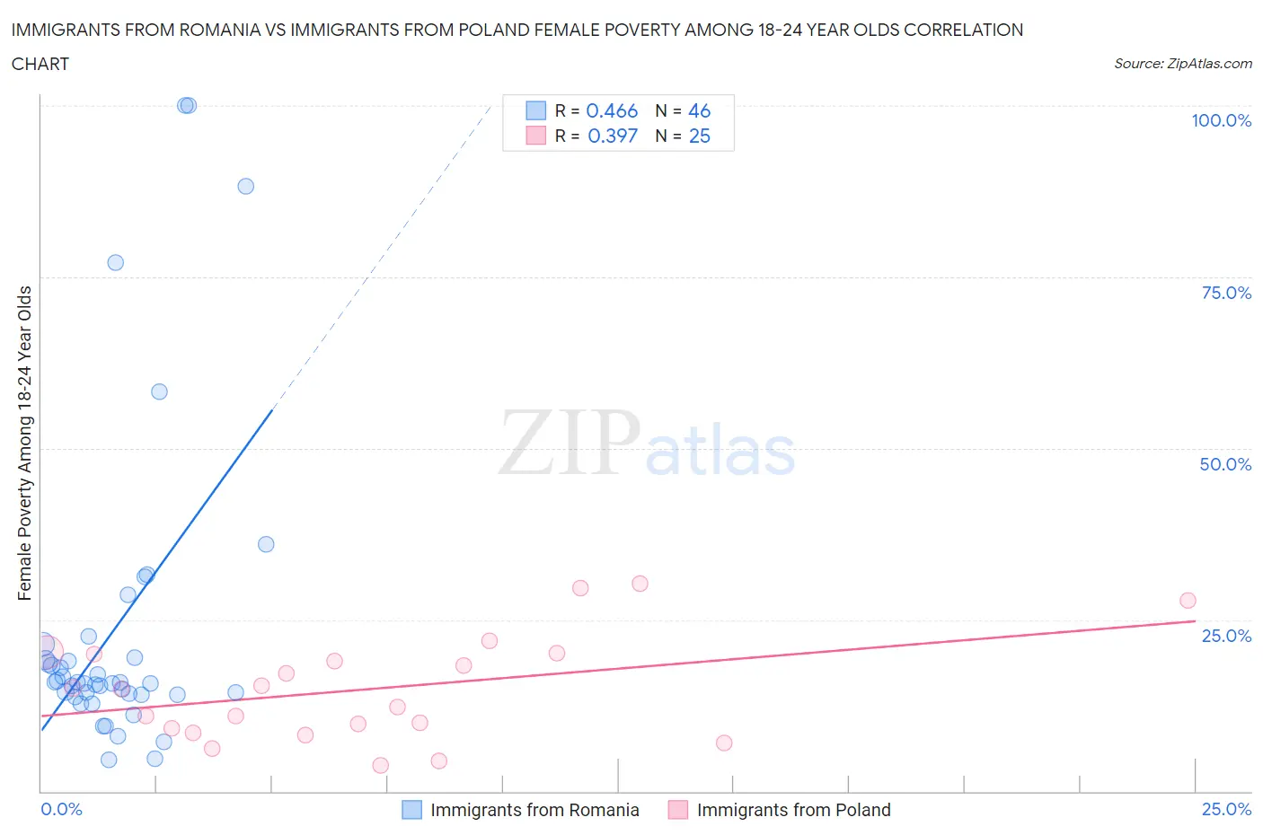 Immigrants from Romania vs Immigrants from Poland Female Poverty Among 18-24 Year Olds