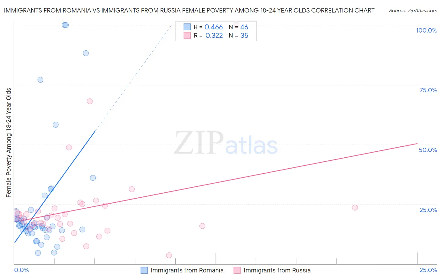 Immigrants from Romania vs Immigrants from Russia Female Poverty Among 18-24 Year Olds