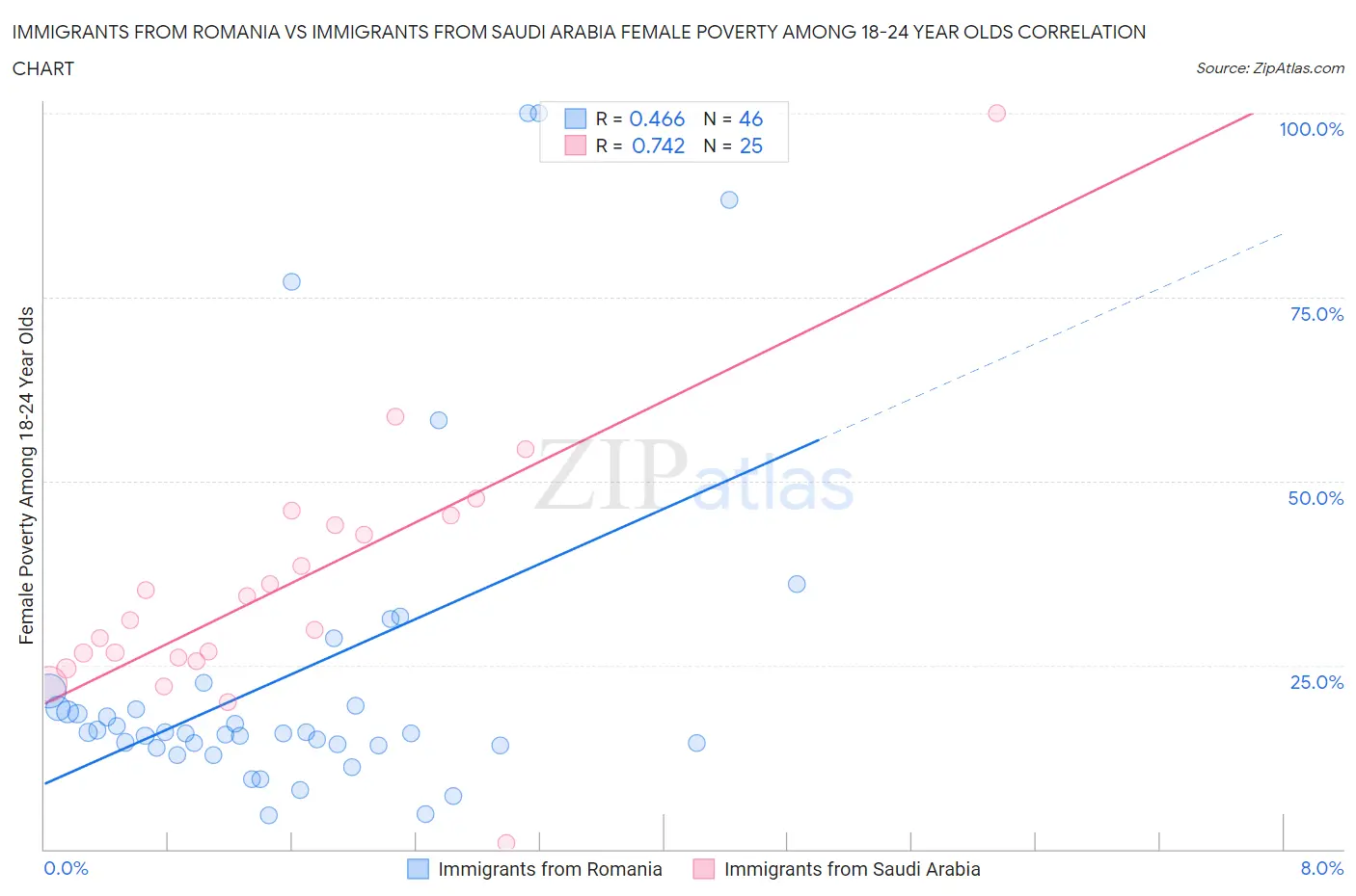 Immigrants from Romania vs Immigrants from Saudi Arabia Female Poverty Among 18-24 Year Olds