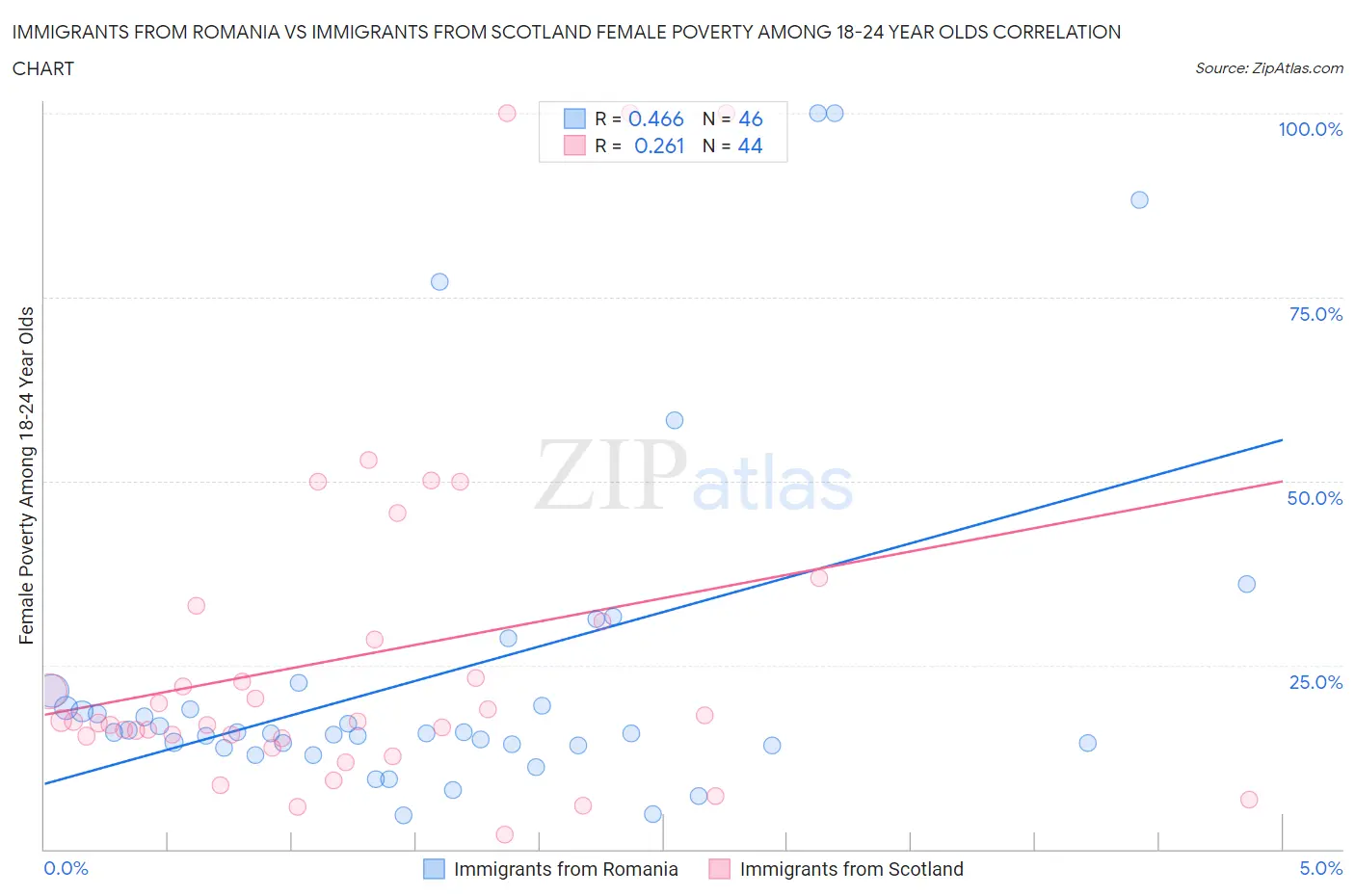 Immigrants from Romania vs Immigrants from Scotland Female Poverty Among 18-24 Year Olds