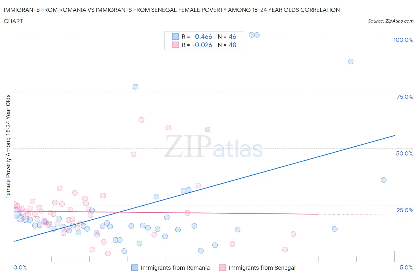 Immigrants from Romania vs Immigrants from Senegal Female Poverty Among 18-24 Year Olds
