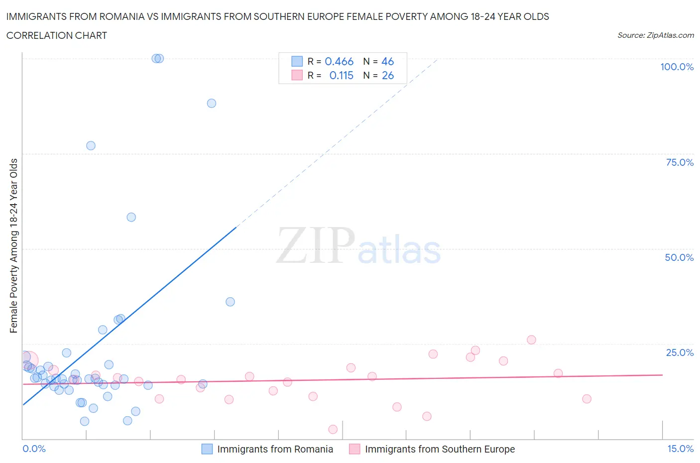 Immigrants from Romania vs Immigrants from Southern Europe Female Poverty Among 18-24 Year Olds