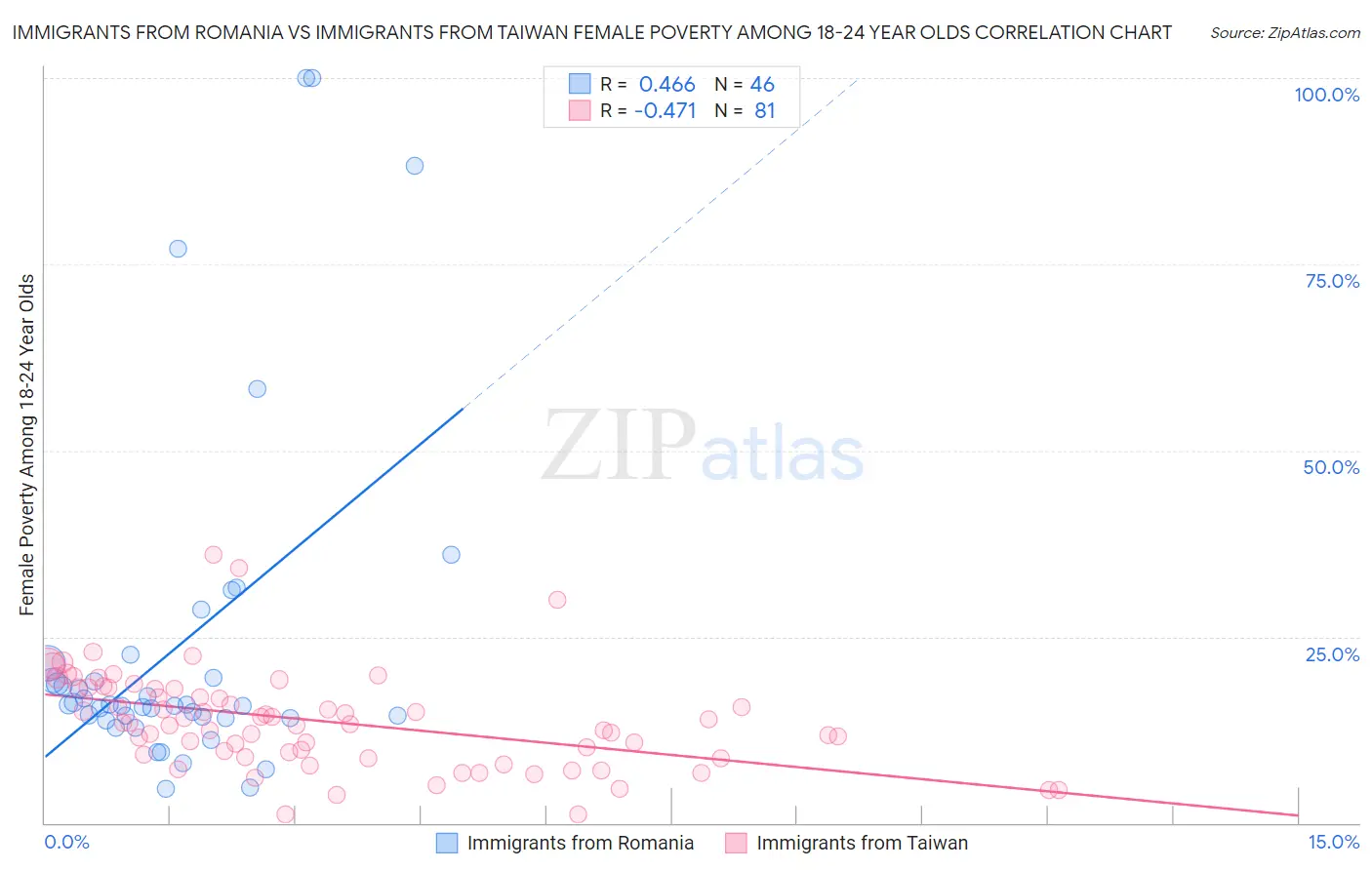 Immigrants from Romania vs Immigrants from Taiwan Female Poverty Among 18-24 Year Olds