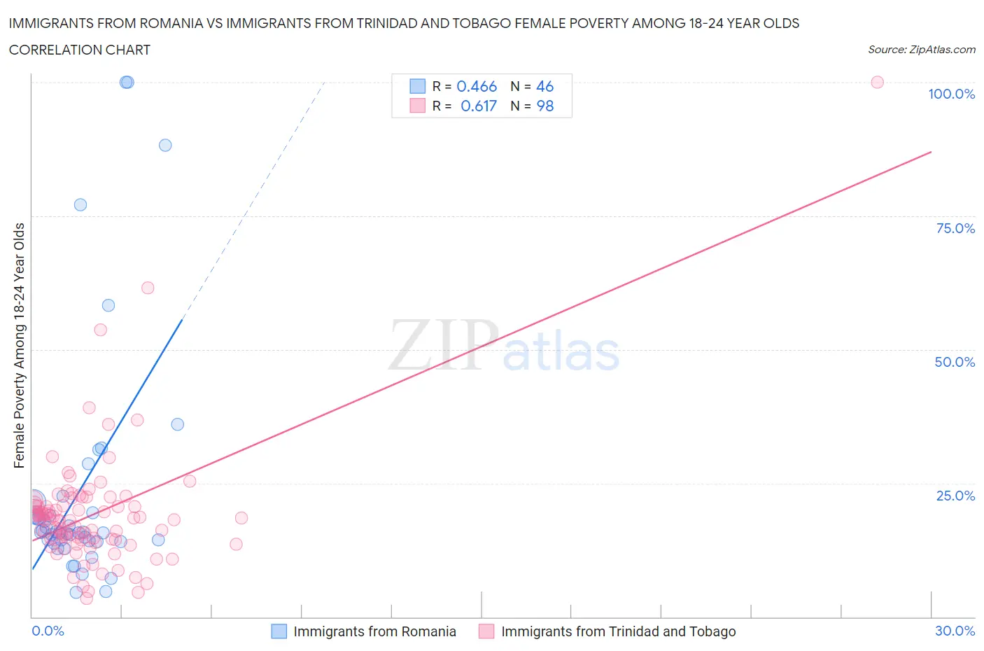 Immigrants from Romania vs Immigrants from Trinidad and Tobago Female Poverty Among 18-24 Year Olds