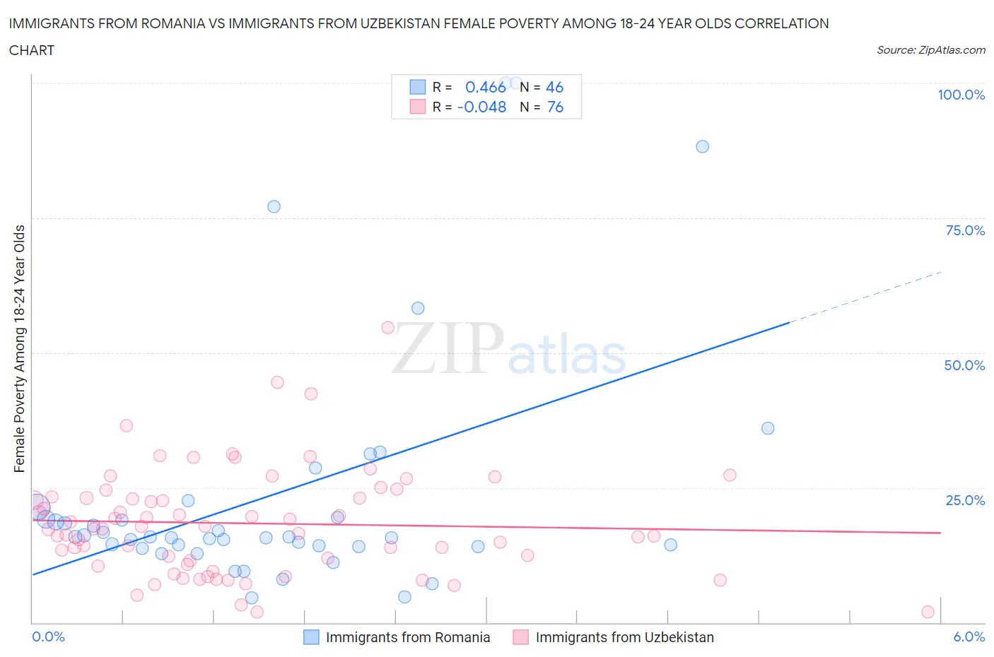 Immigrants from Romania vs Immigrants from Uzbekistan Female Poverty Among 18-24 Year Olds