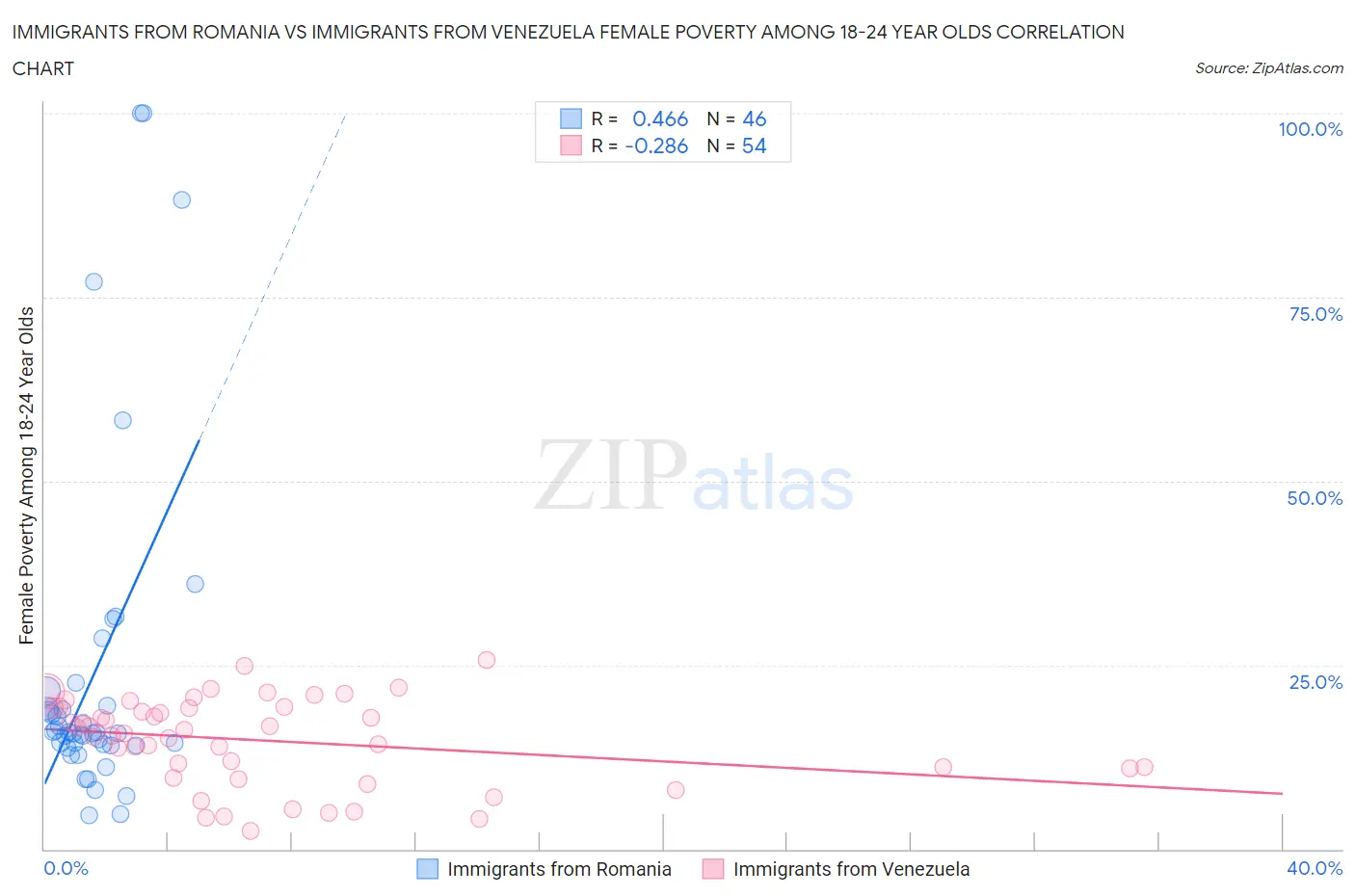 Immigrants from Romania vs Immigrants from Venezuela Female Poverty Among 18-24 Year Olds