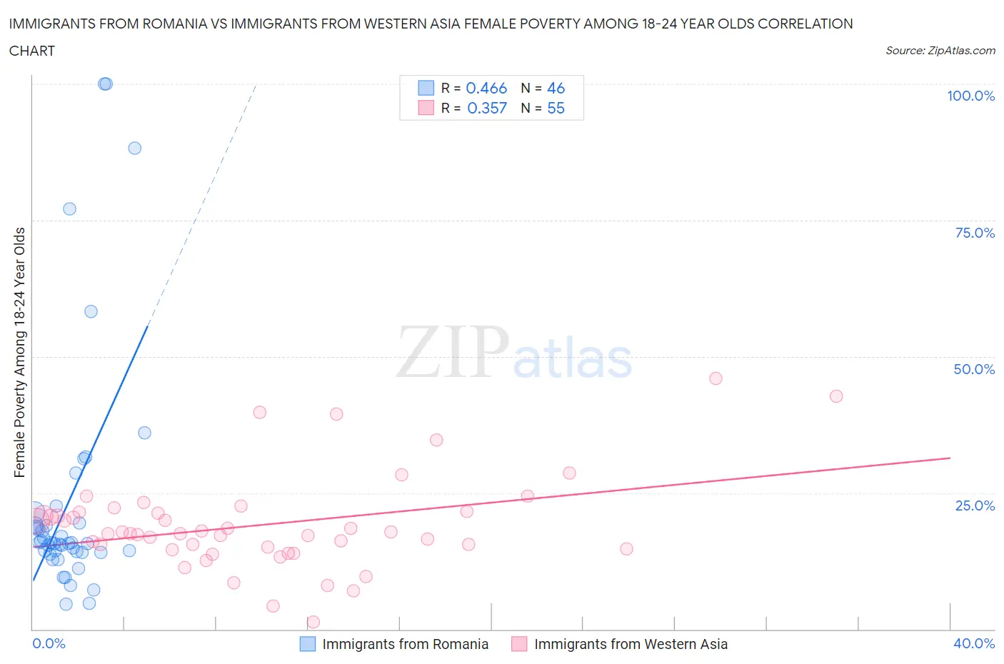 Immigrants from Romania vs Immigrants from Western Asia Female Poverty Among 18-24 Year Olds