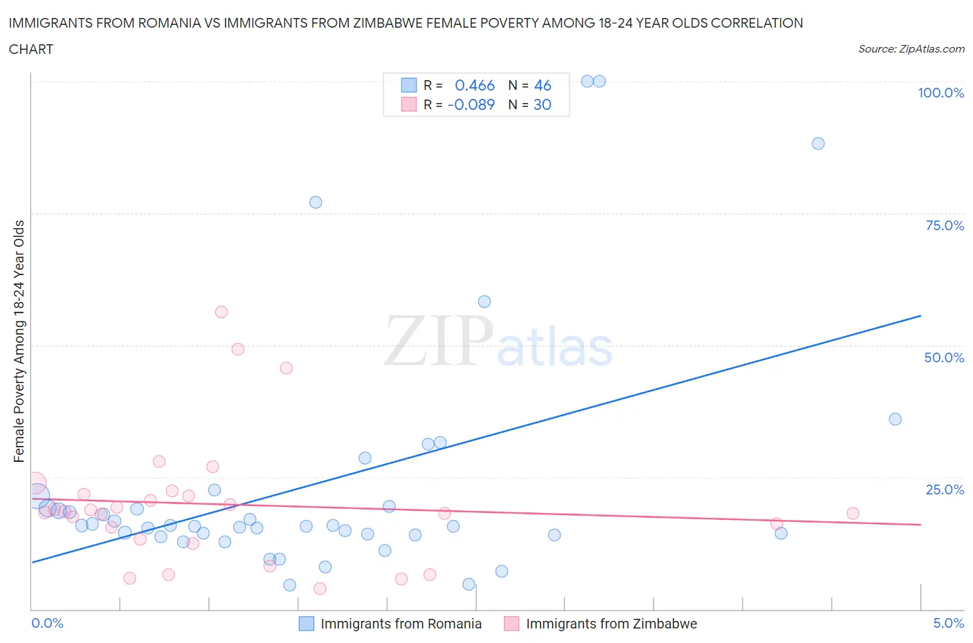 Immigrants from Romania vs Immigrants from Zimbabwe Female Poverty Among 18-24 Year Olds