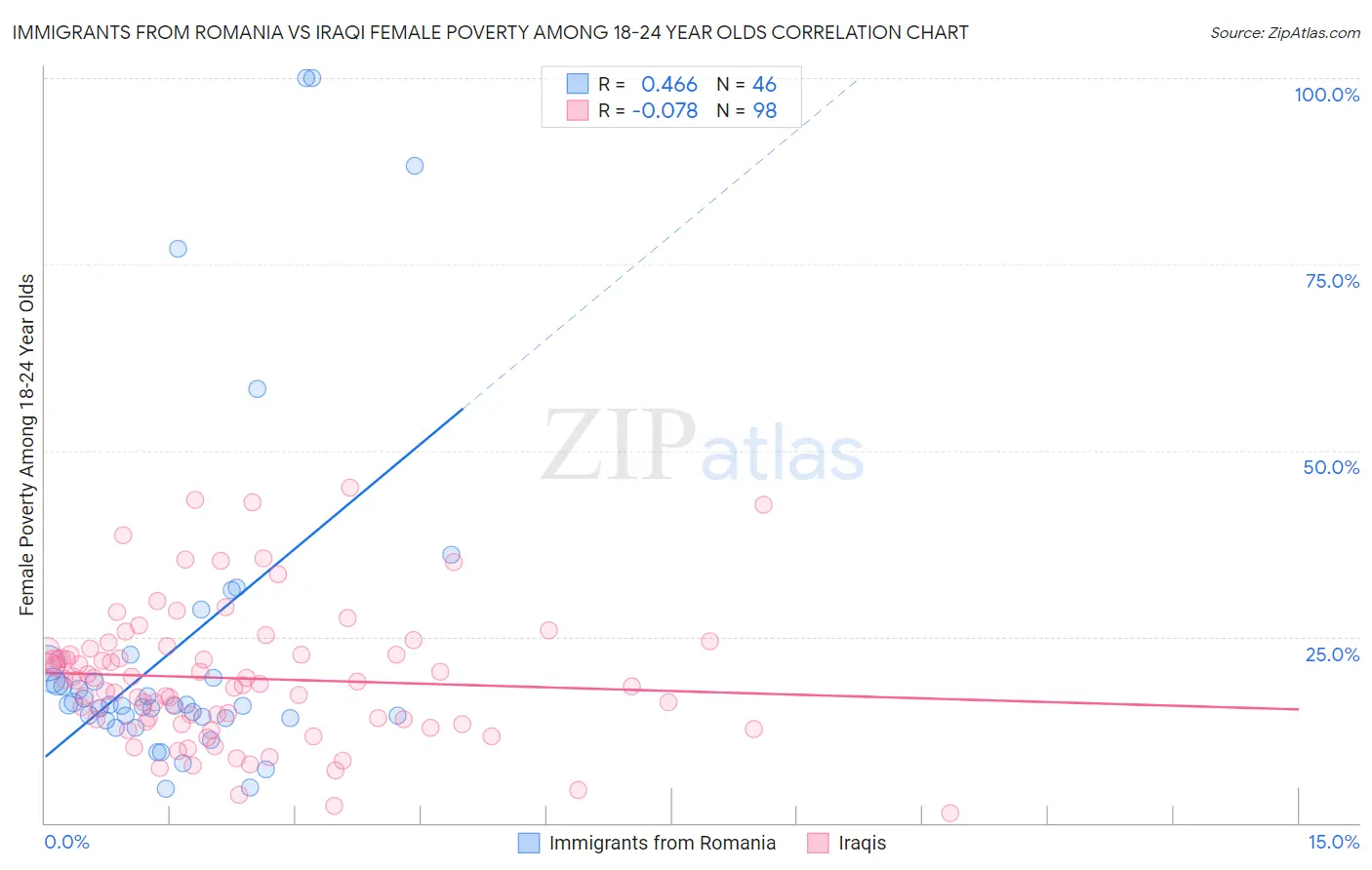 Immigrants from Romania vs Iraqi Female Poverty Among 18-24 Year Olds