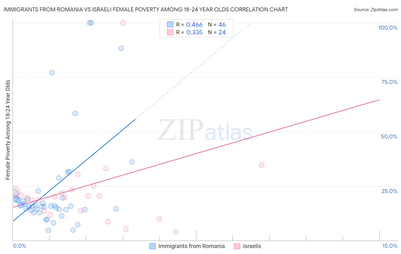 Immigrants from Romania vs Israeli Female Poverty Among 18-24 Year Olds