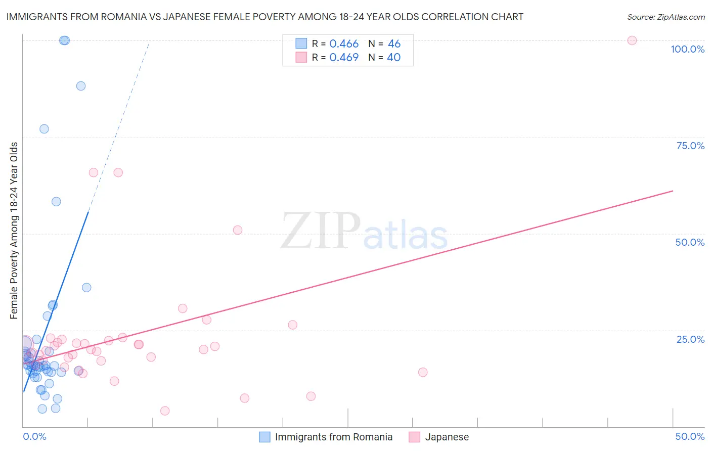 Immigrants from Romania vs Japanese Female Poverty Among 18-24 Year Olds