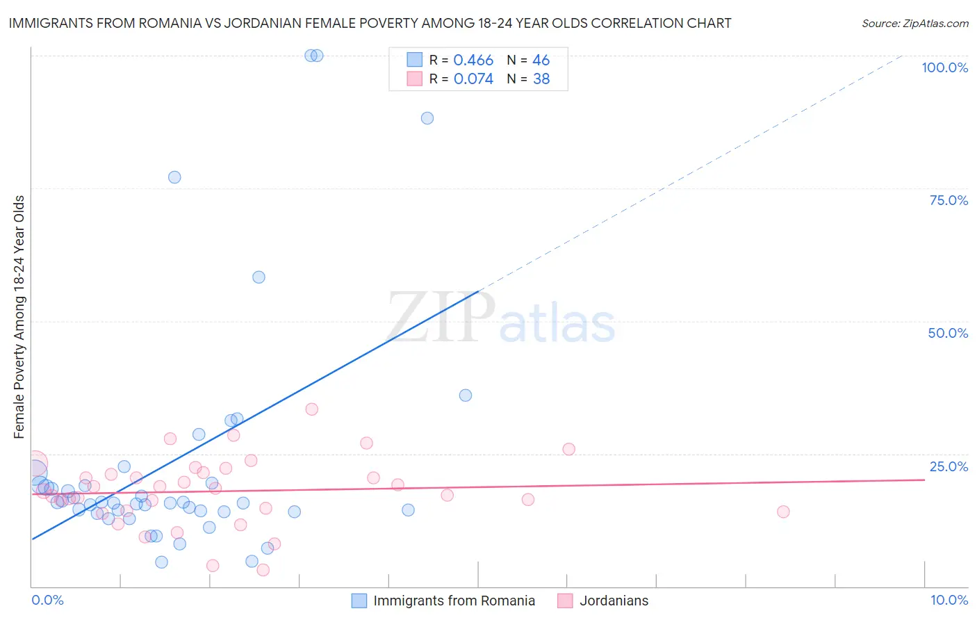 Immigrants from Romania vs Jordanian Female Poverty Among 18-24 Year Olds