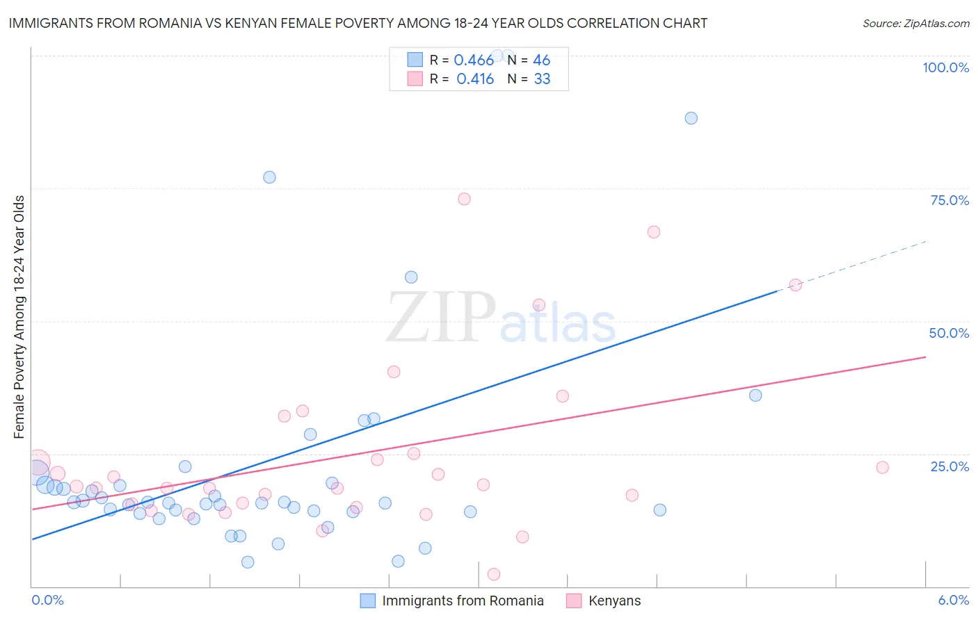 Immigrants from Romania vs Kenyan Female Poverty Among 18-24 Year Olds