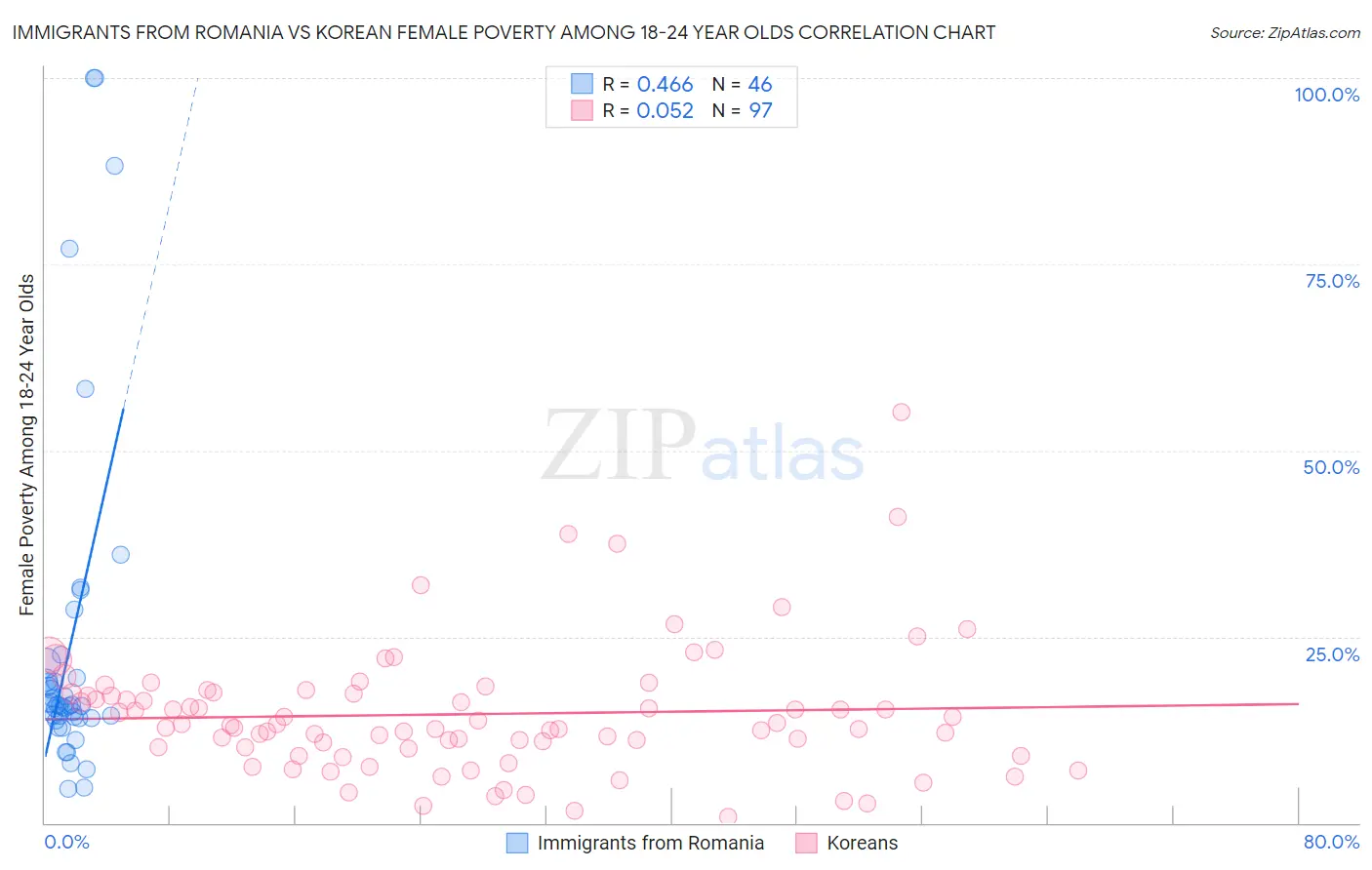 Immigrants from Romania vs Korean Female Poverty Among 18-24 Year Olds
