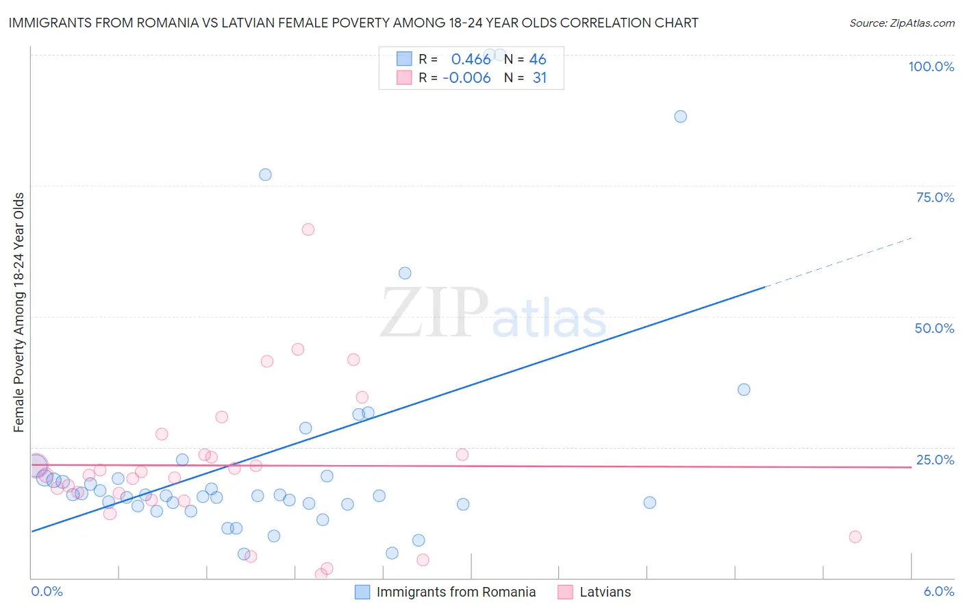Immigrants from Romania vs Latvian Female Poverty Among 18-24 Year Olds