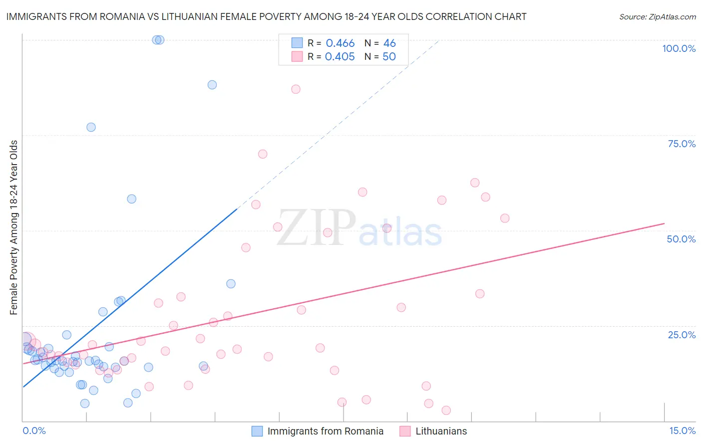 Immigrants from Romania vs Lithuanian Female Poverty Among 18-24 Year Olds