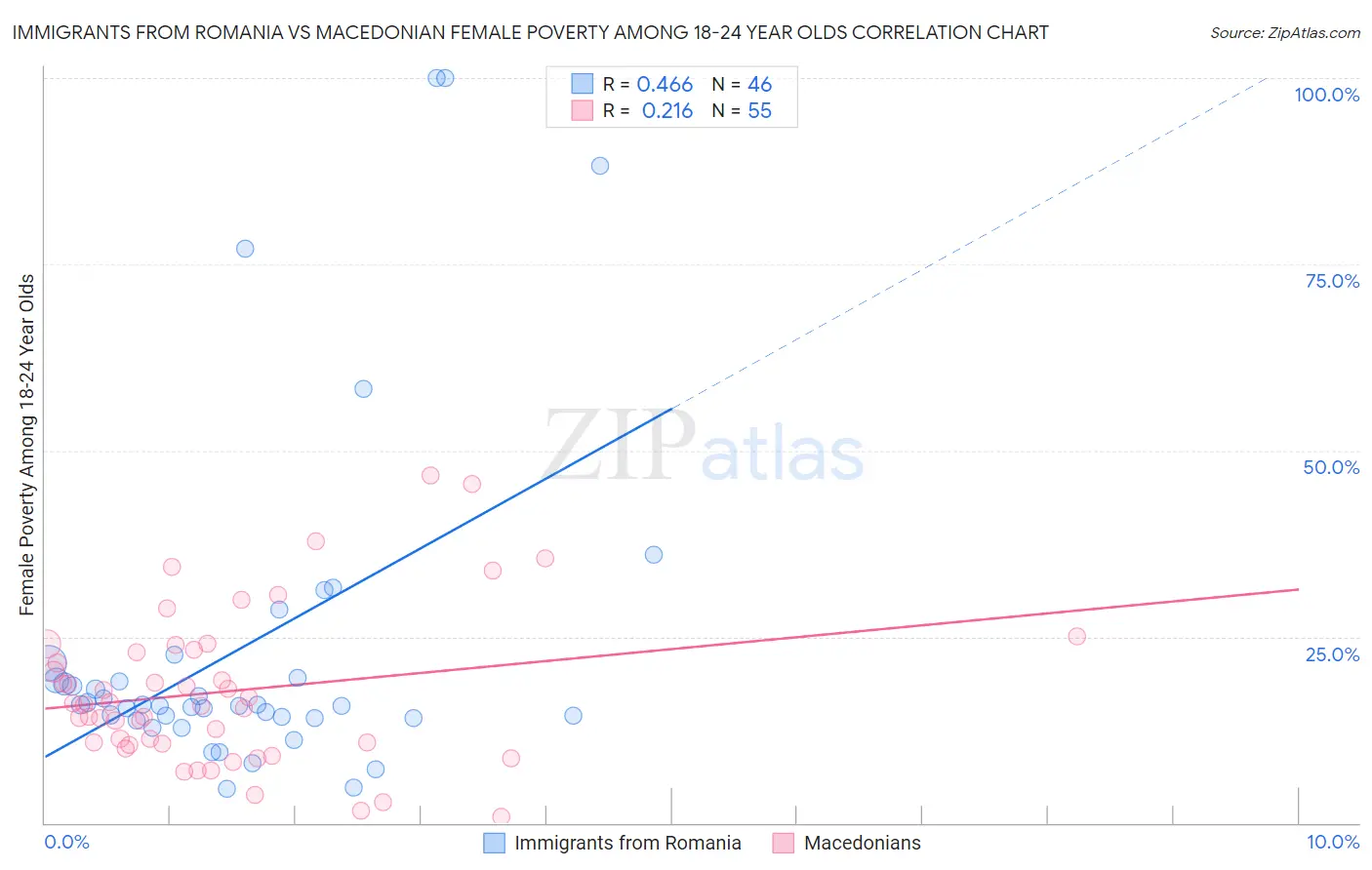 Immigrants from Romania vs Macedonian Female Poverty Among 18-24 Year Olds