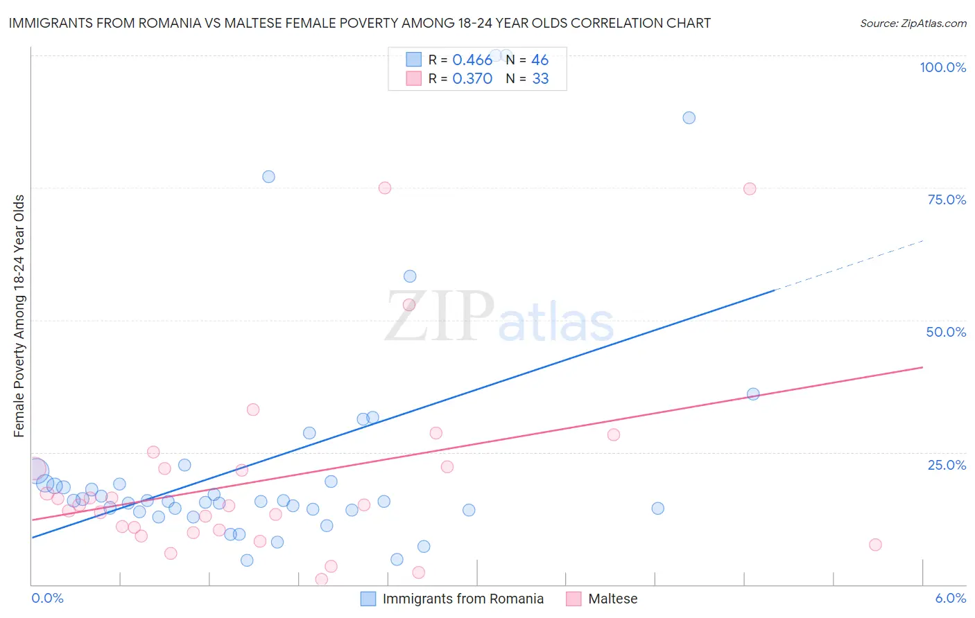 Immigrants from Romania vs Maltese Female Poverty Among 18-24 Year Olds