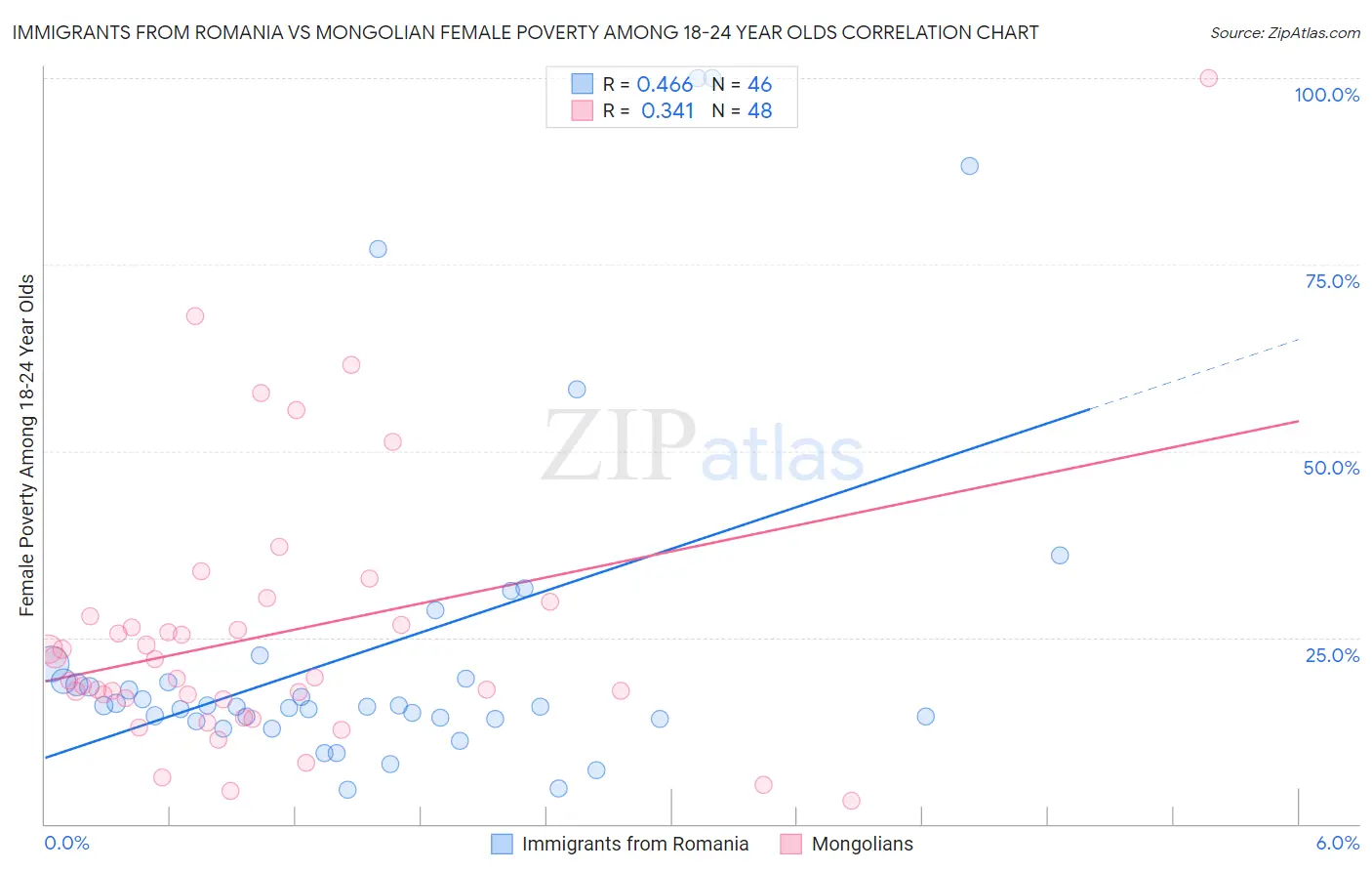 Immigrants from Romania vs Mongolian Female Poverty Among 18-24 Year Olds