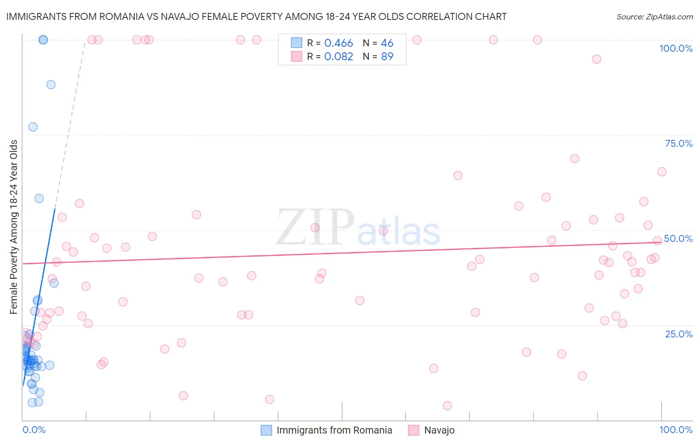 Immigrants from Romania vs Navajo Female Poverty Among 18-24 Year Olds