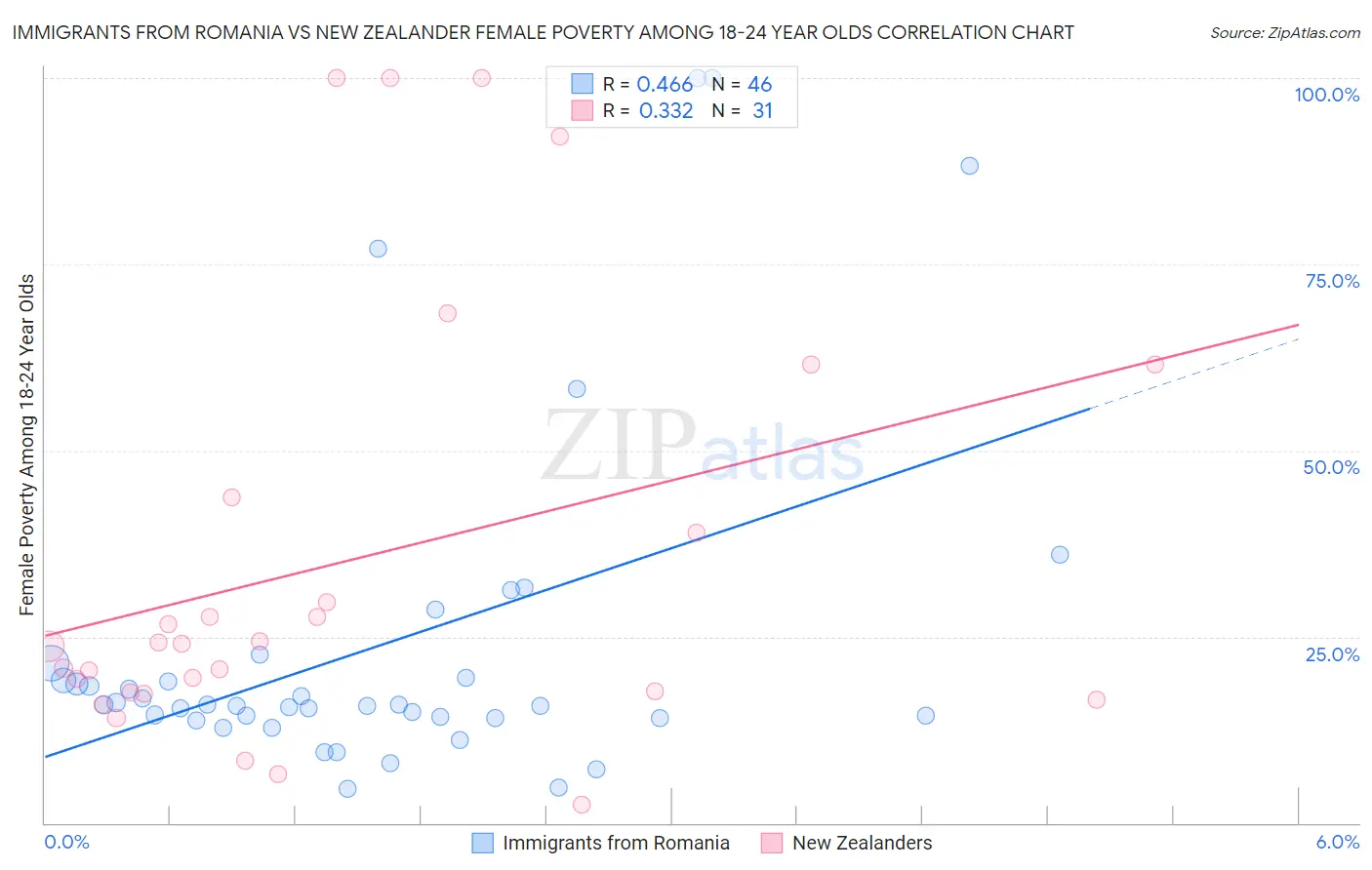 Immigrants from Romania vs New Zealander Female Poverty Among 18-24 Year Olds