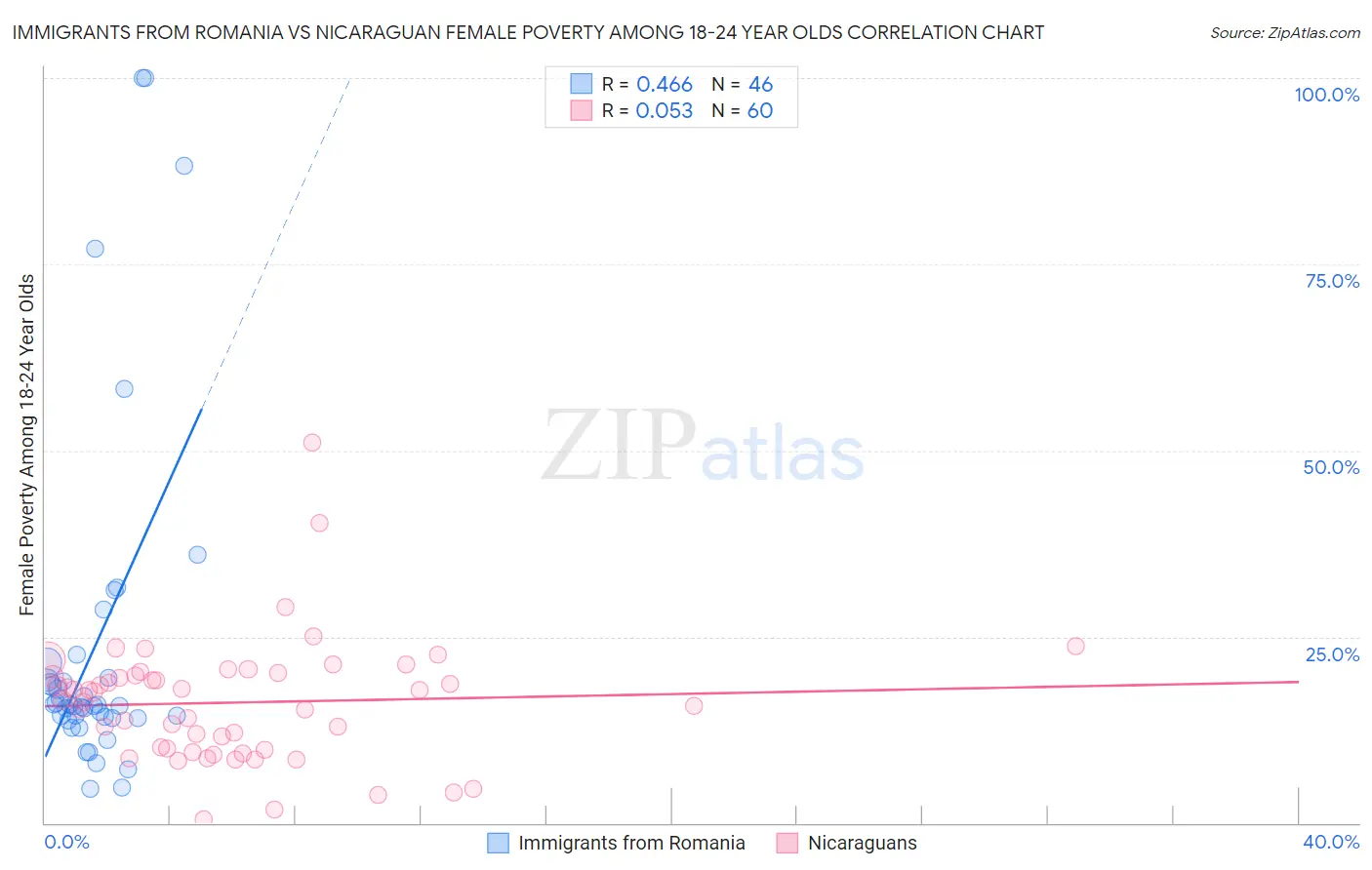 Immigrants from Romania vs Nicaraguan Female Poverty Among 18-24 Year Olds