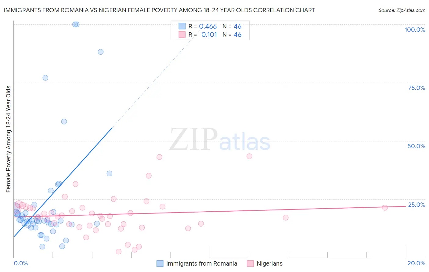 Immigrants from Romania vs Nigerian Female Poverty Among 18-24 Year Olds