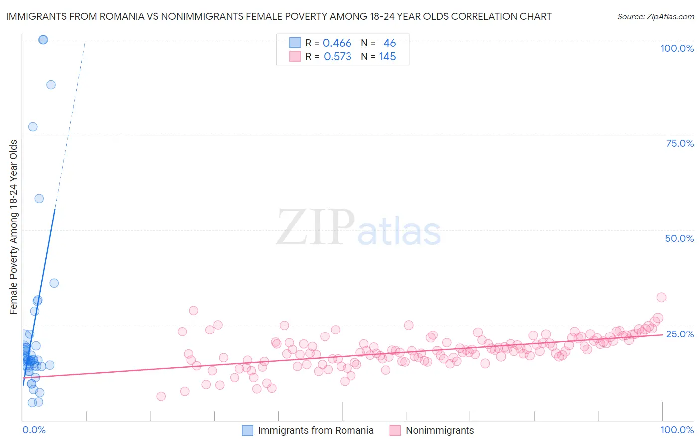 Immigrants from Romania vs Nonimmigrants Female Poverty Among 18-24 Year Olds