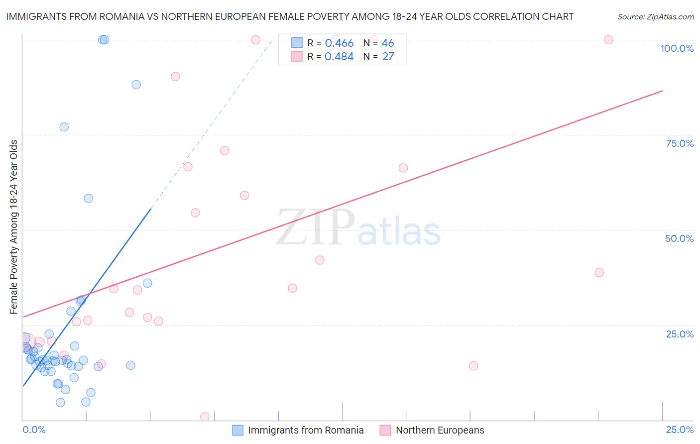 Immigrants from Romania vs Northern European Female Poverty Among 18-24 Year Olds