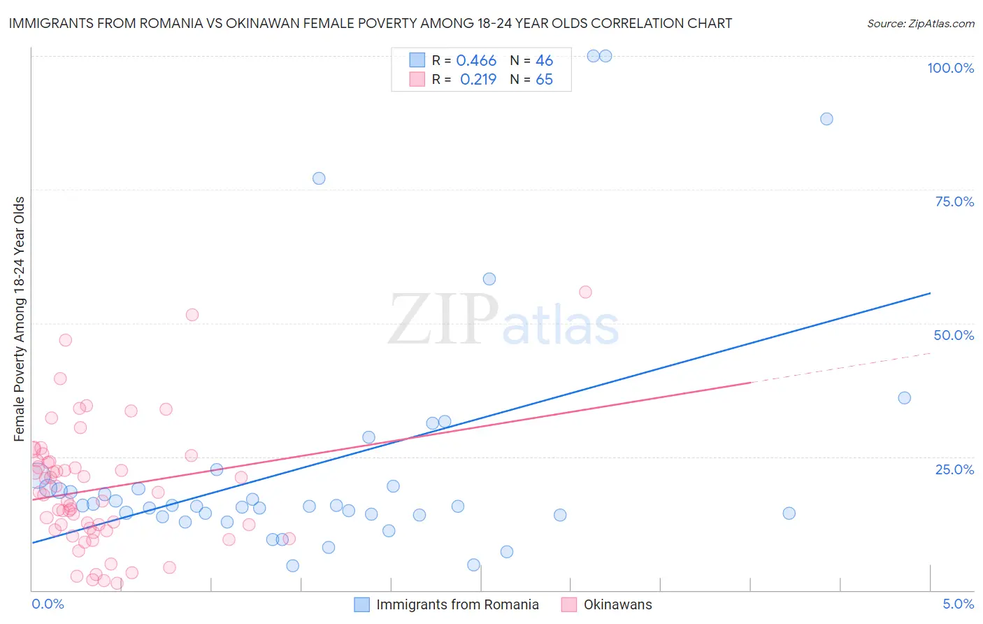 Immigrants from Romania vs Okinawan Female Poverty Among 18-24 Year Olds