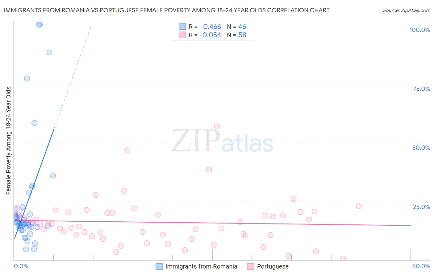 Immigrants from Romania vs Portuguese Female Poverty Among 18-24 Year Olds