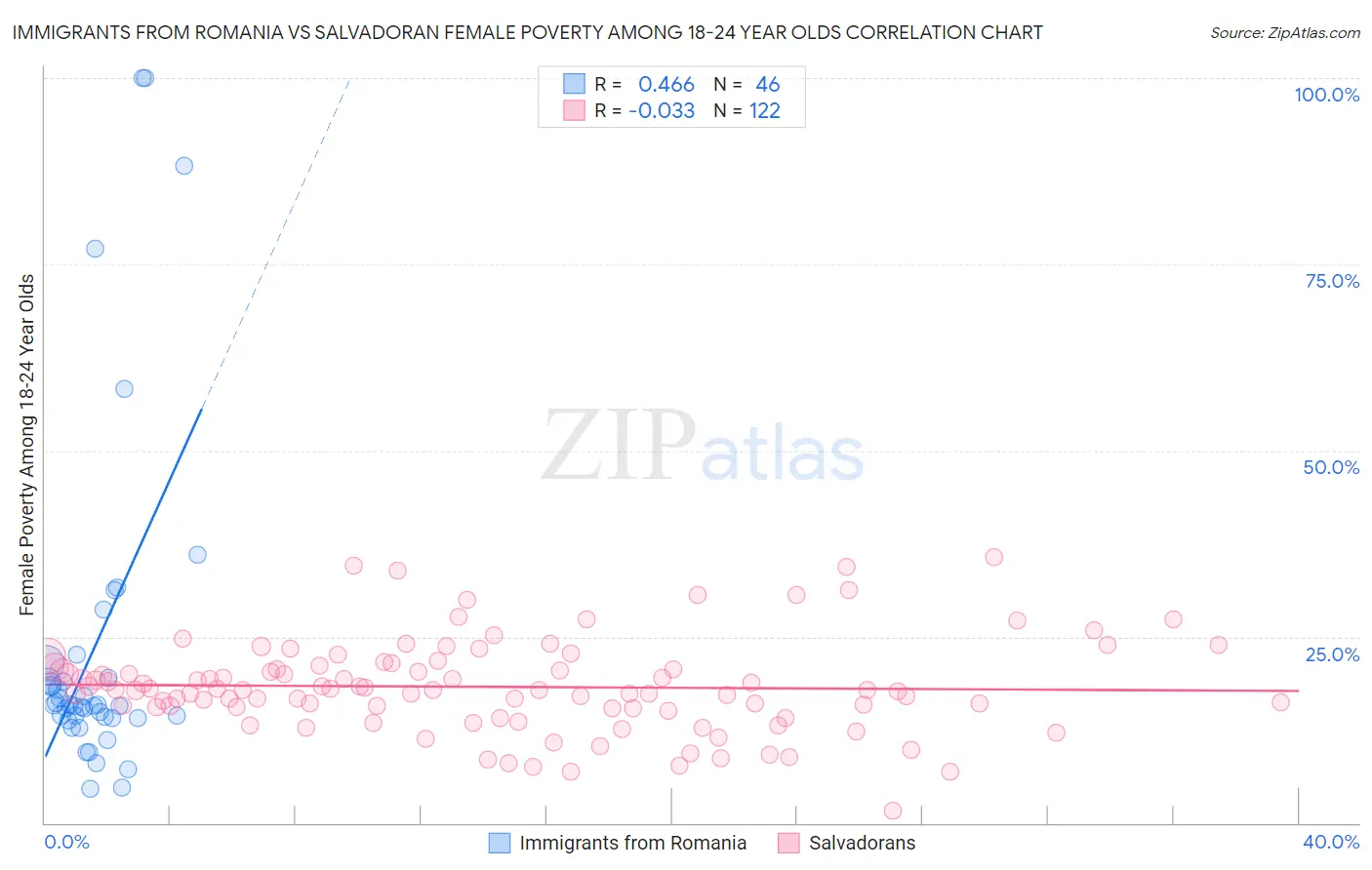 Immigrants from Romania vs Salvadoran Female Poverty Among 18-24 Year Olds