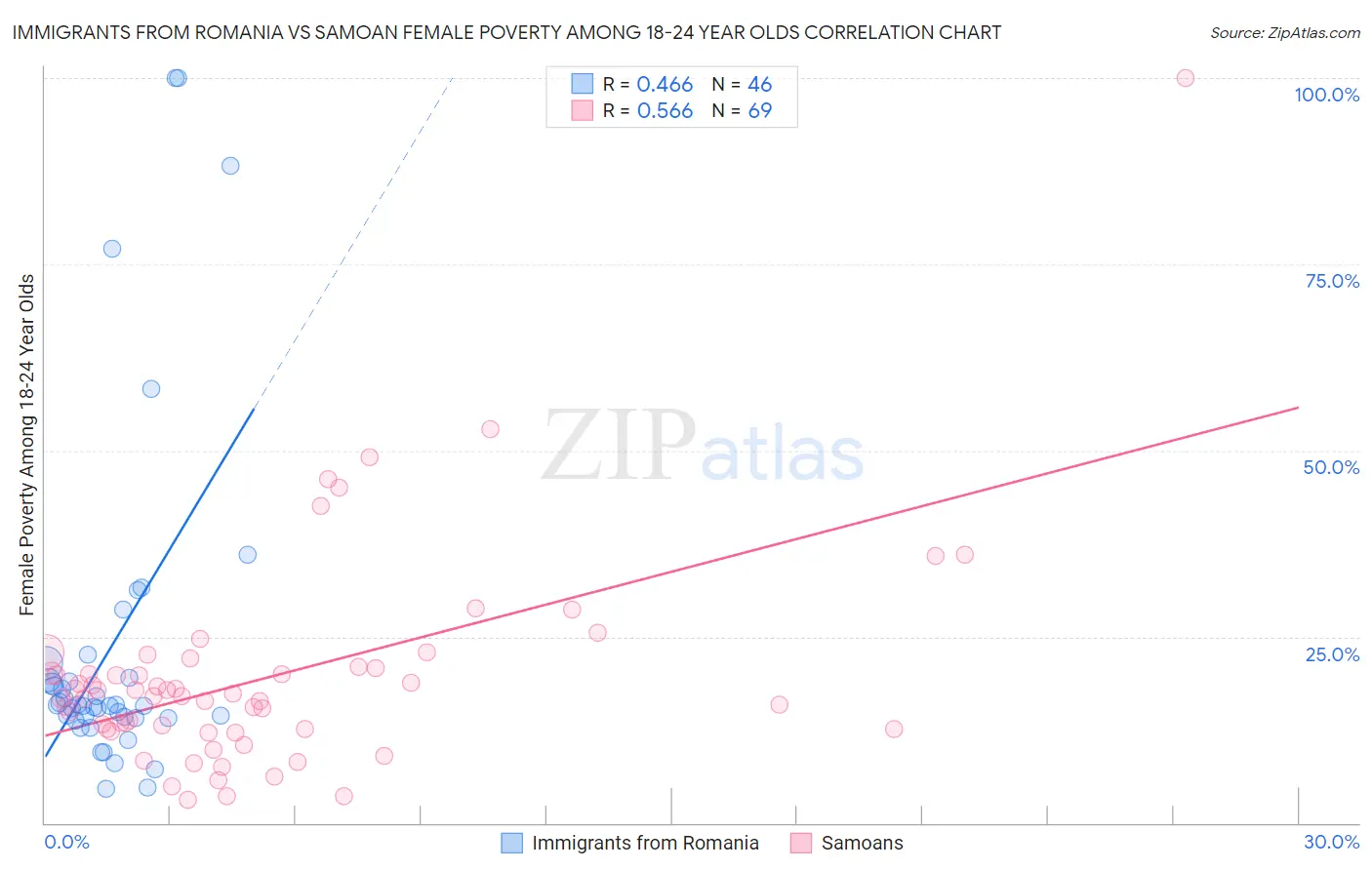 Immigrants from Romania vs Samoan Female Poverty Among 18-24 Year Olds