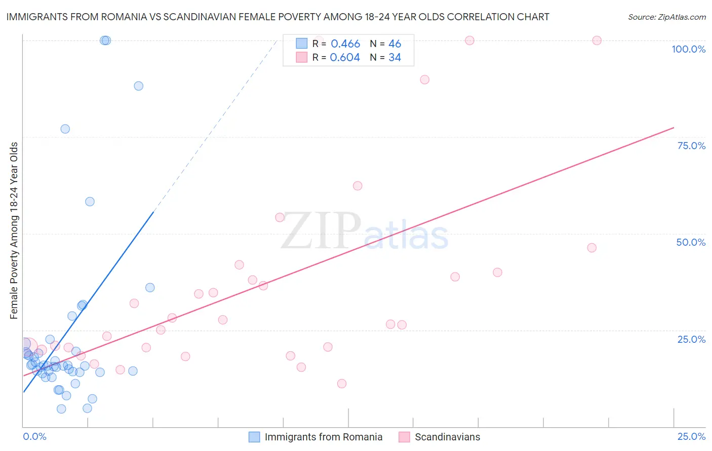 Immigrants from Romania vs Scandinavian Female Poverty Among 18-24 Year Olds