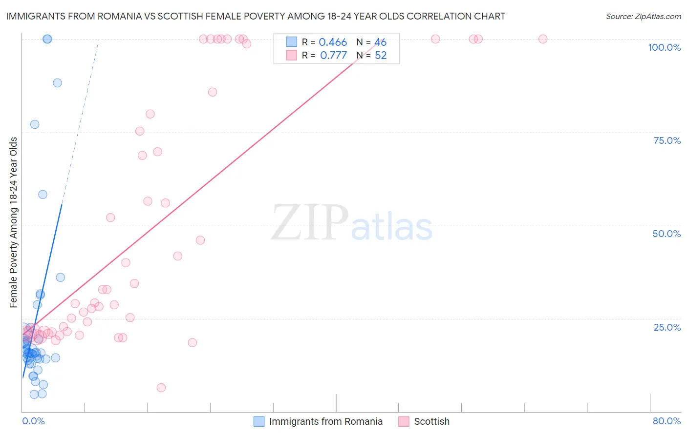 Immigrants from Romania vs Scottish Female Poverty Among 18-24 Year Olds