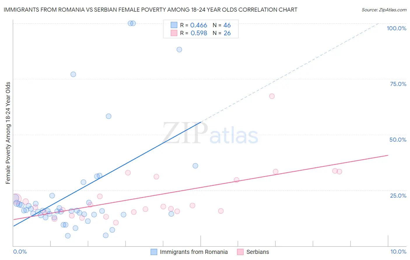 Immigrants from Romania vs Serbian Female Poverty Among 18-24 Year Olds