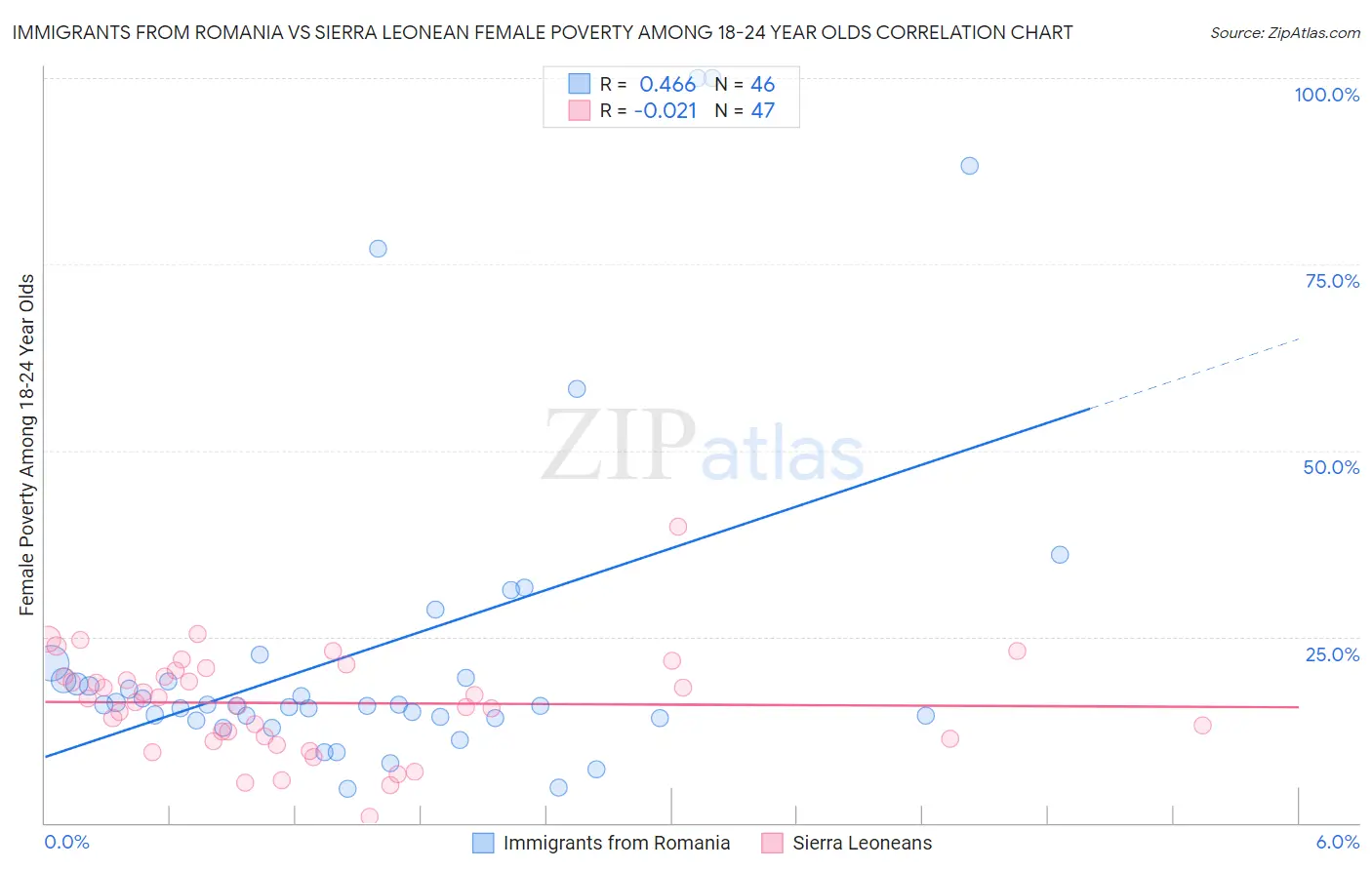 Immigrants from Romania vs Sierra Leonean Female Poverty Among 18-24 Year Olds