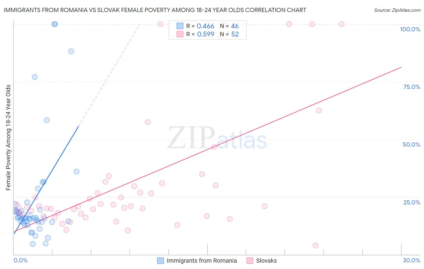 Immigrants from Romania vs Slovak Female Poverty Among 18-24 Year Olds