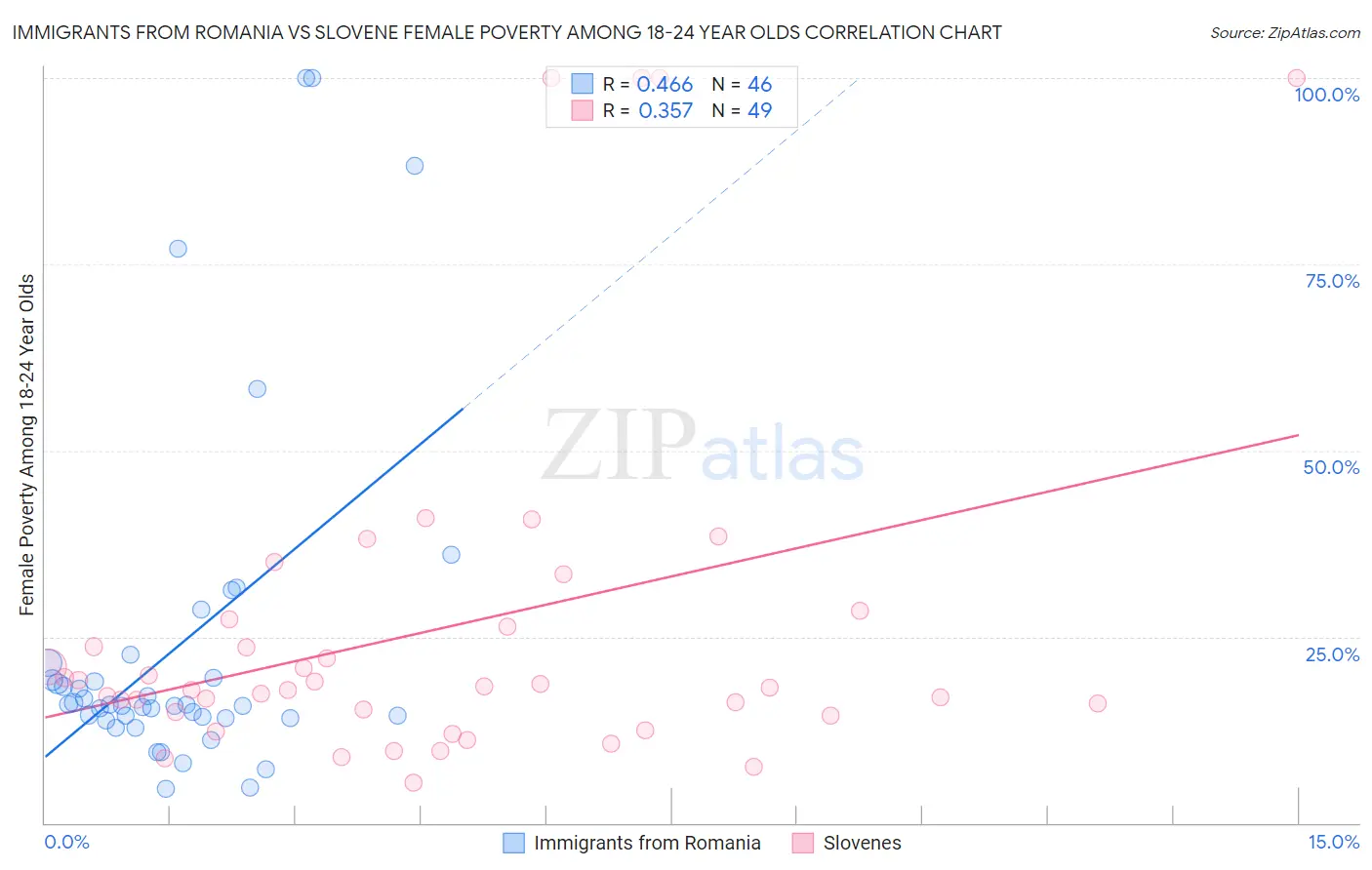 Immigrants from Romania vs Slovene Female Poverty Among 18-24 Year Olds