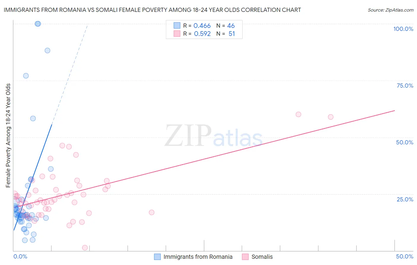 Immigrants from Romania vs Somali Female Poverty Among 18-24 Year Olds