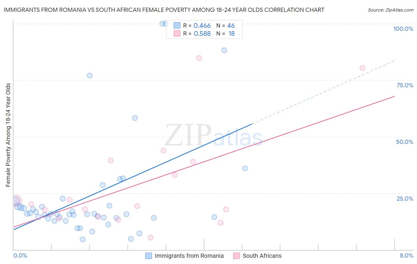 Immigrants from Romania vs South African Female Poverty Among 18-24 Year Olds