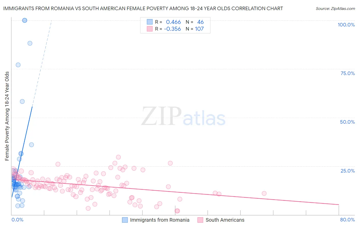 Immigrants from Romania vs South American Female Poverty Among 18-24 Year Olds