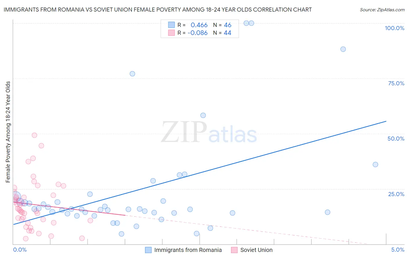 Immigrants from Romania vs Soviet Union Female Poverty Among 18-24 Year Olds