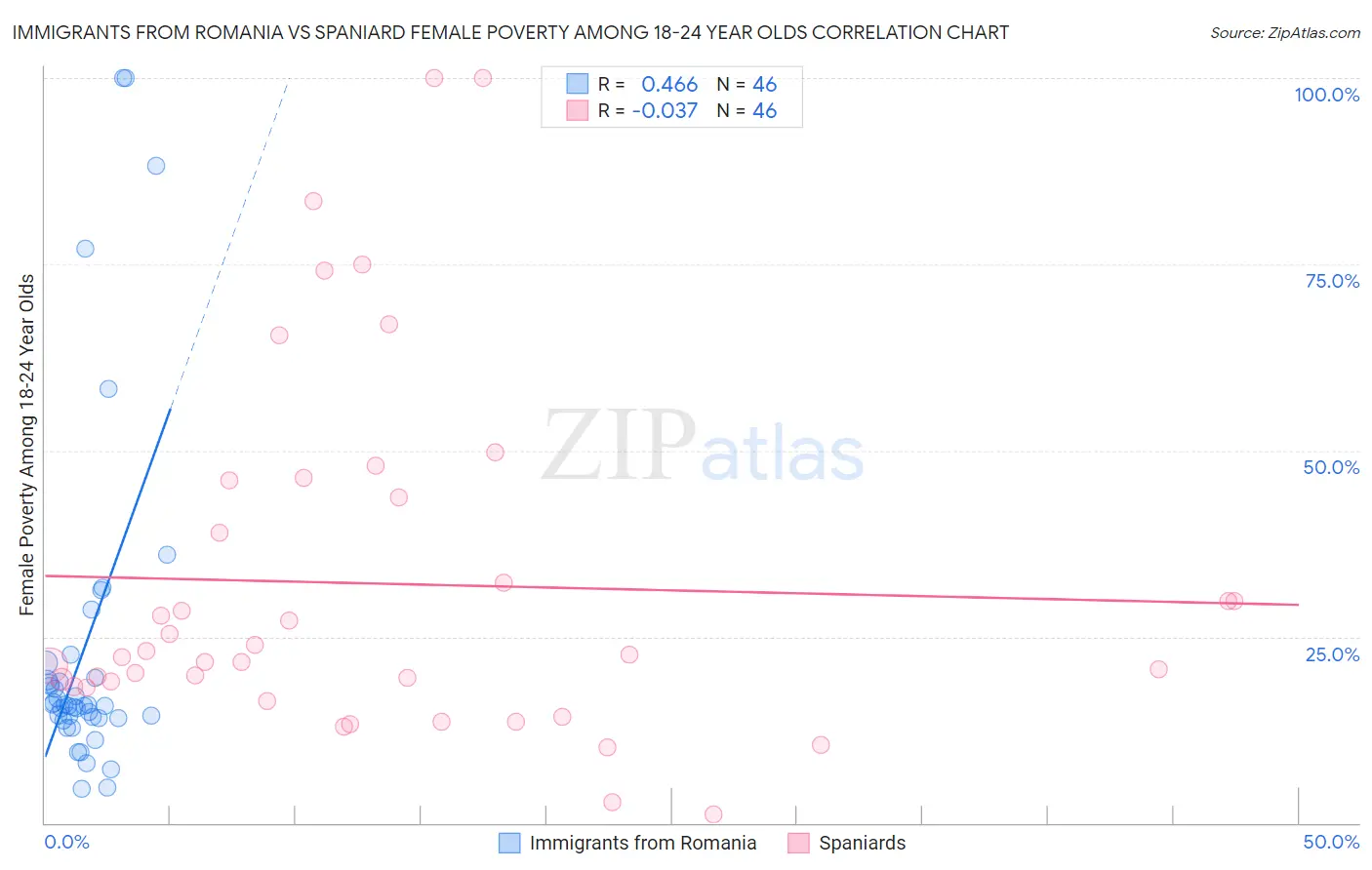 Immigrants from Romania vs Spaniard Female Poverty Among 18-24 Year Olds