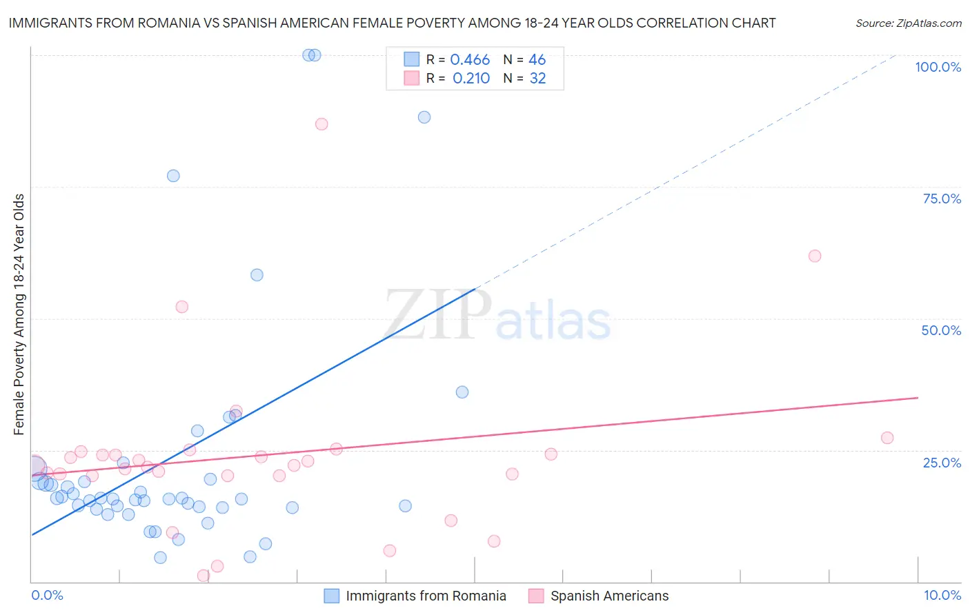 Immigrants from Romania vs Spanish American Female Poverty Among 18-24 Year Olds