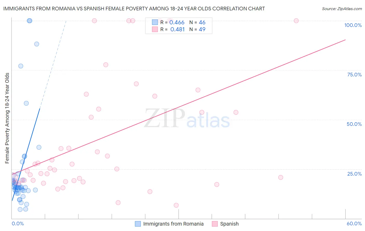 Immigrants from Romania vs Spanish Female Poverty Among 18-24 Year Olds