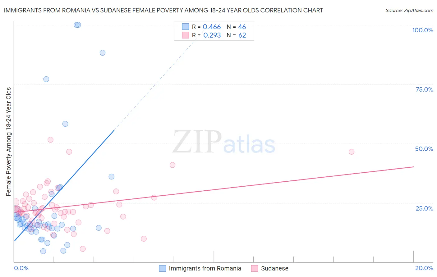 Immigrants from Romania vs Sudanese Female Poverty Among 18-24 Year Olds
