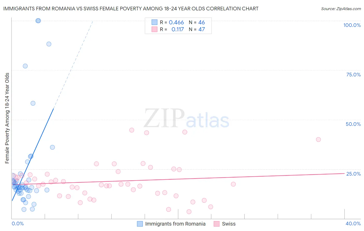 Immigrants from Romania vs Swiss Female Poverty Among 18-24 Year Olds