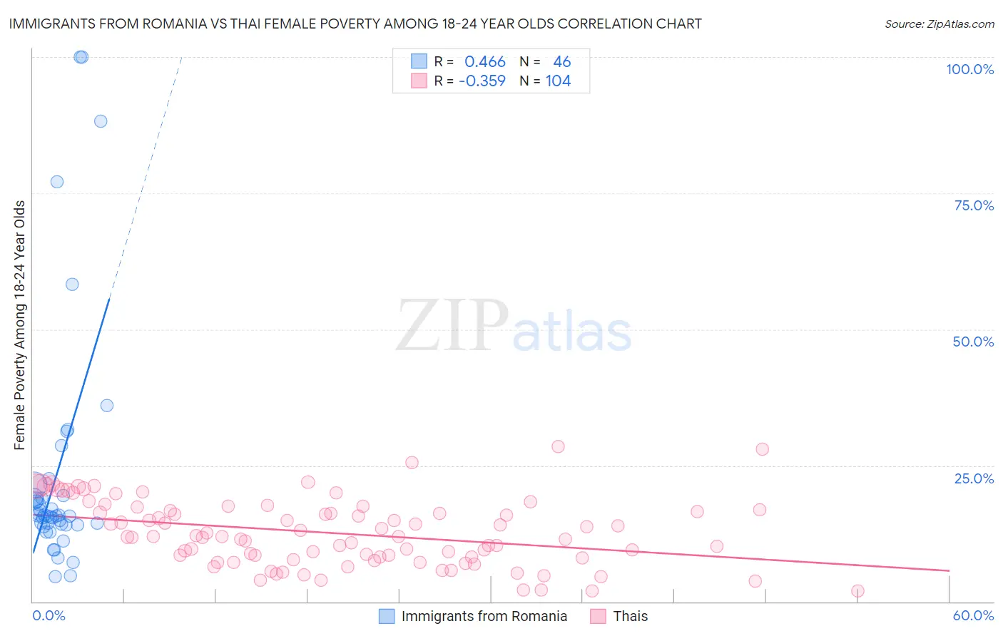 Immigrants from Romania vs Thai Female Poverty Among 18-24 Year Olds